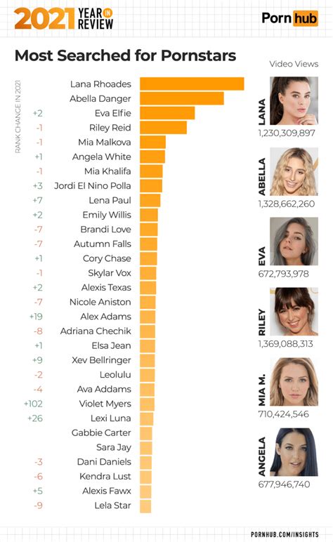 most followed pornstar|Pornhub Just Released The List Of The Most Watched Pornstars。